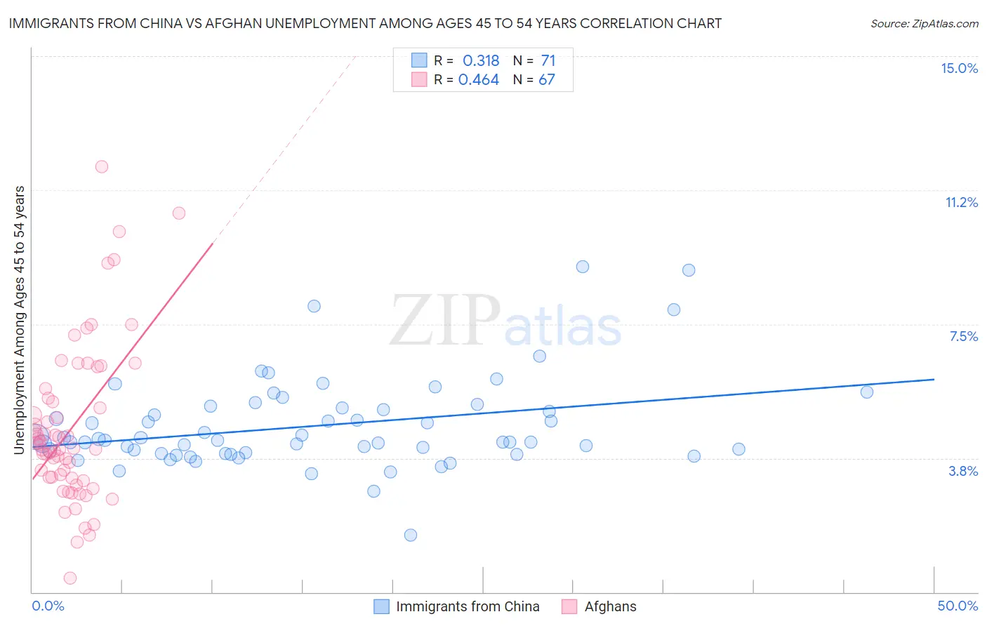 Immigrants from China vs Afghan Unemployment Among Ages 45 to 54 years