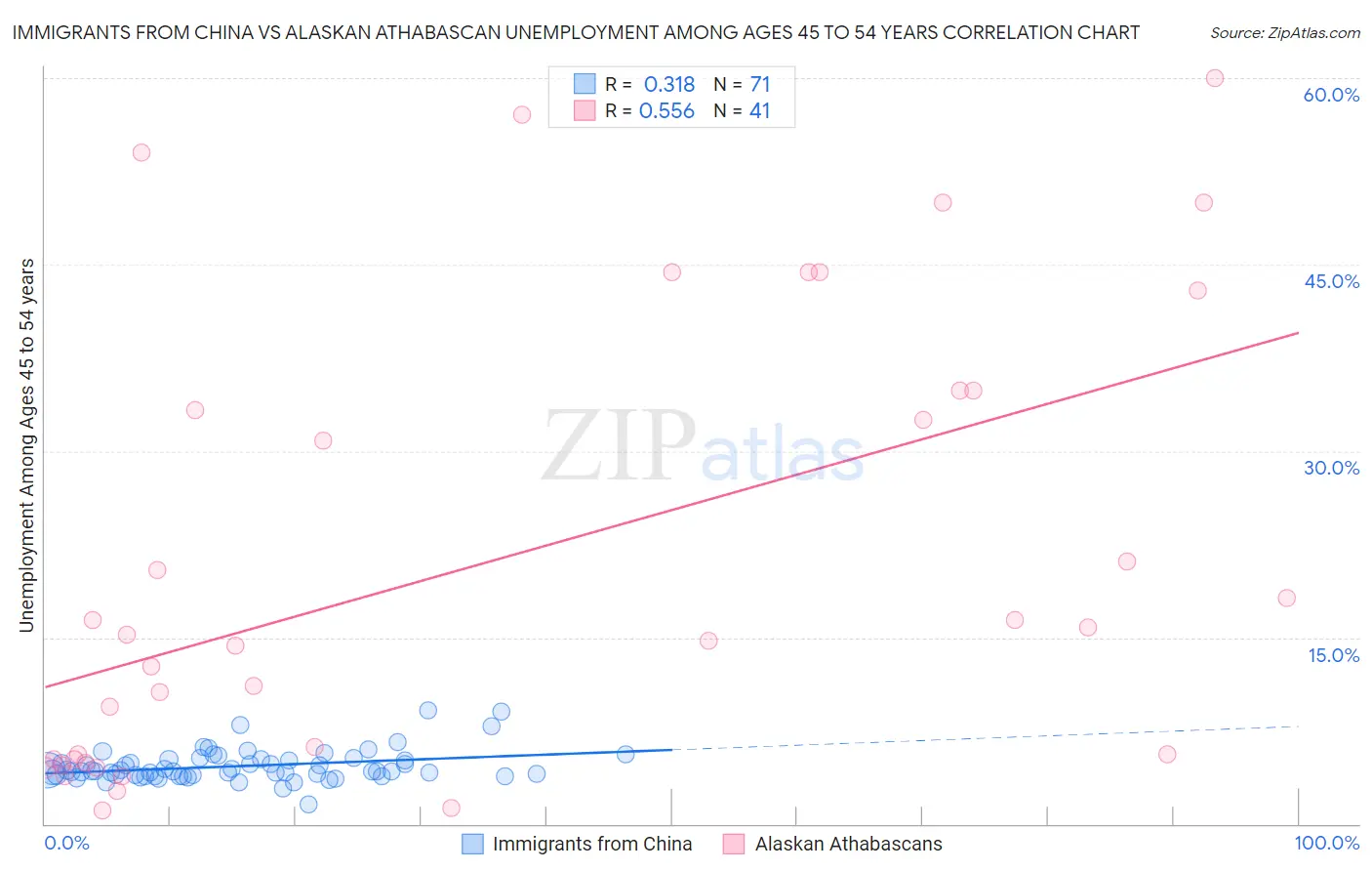 Immigrants from China vs Alaskan Athabascan Unemployment Among Ages 45 to 54 years