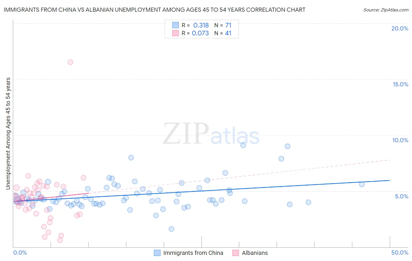Immigrants from China vs Albanian Unemployment Among Ages 45 to 54 years