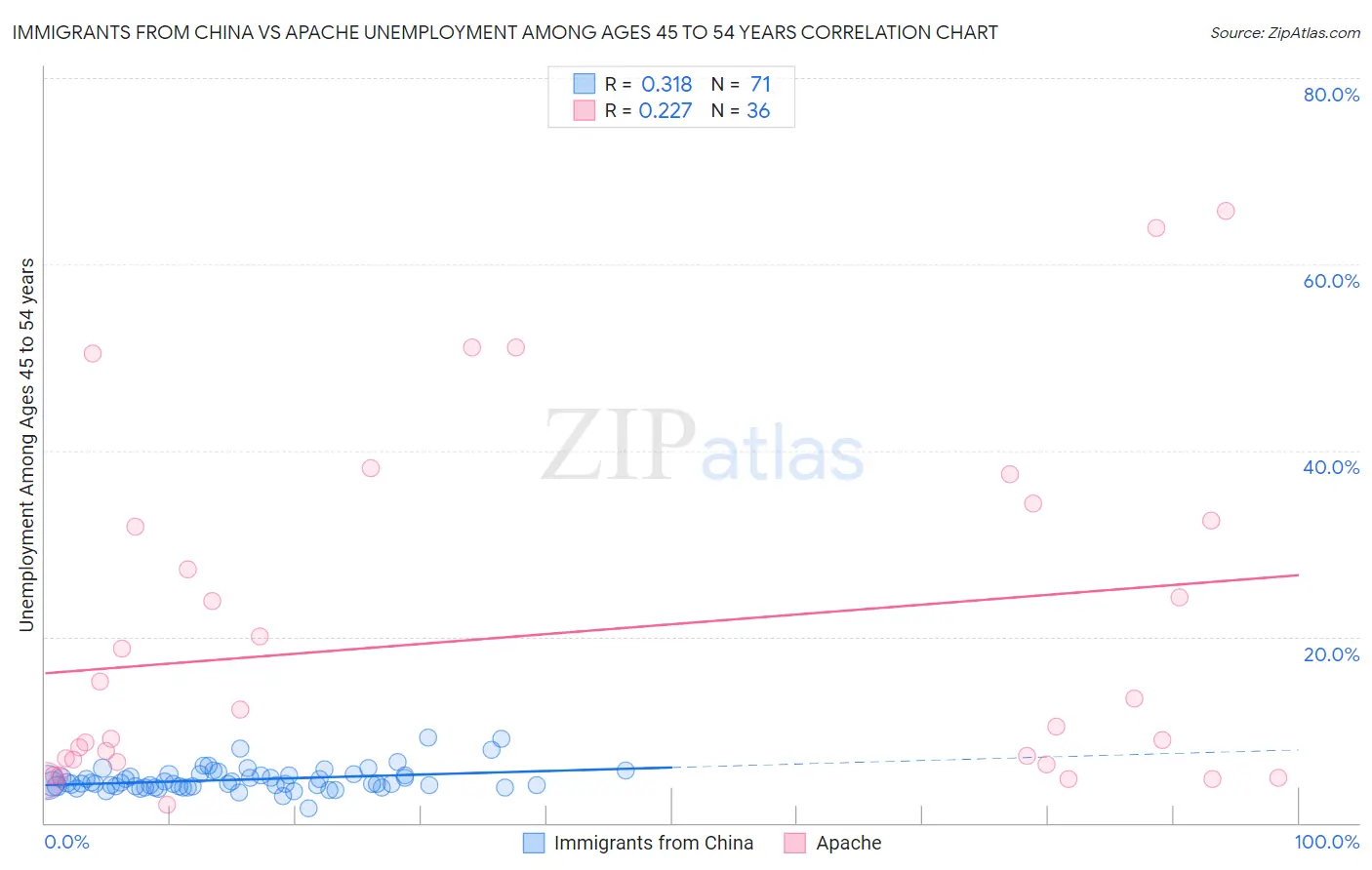 Immigrants from China vs Apache Unemployment Among Ages 45 to 54 years