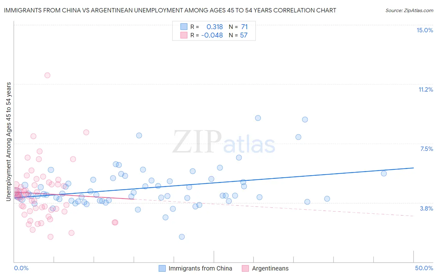 Immigrants from China vs Argentinean Unemployment Among Ages 45 to 54 years