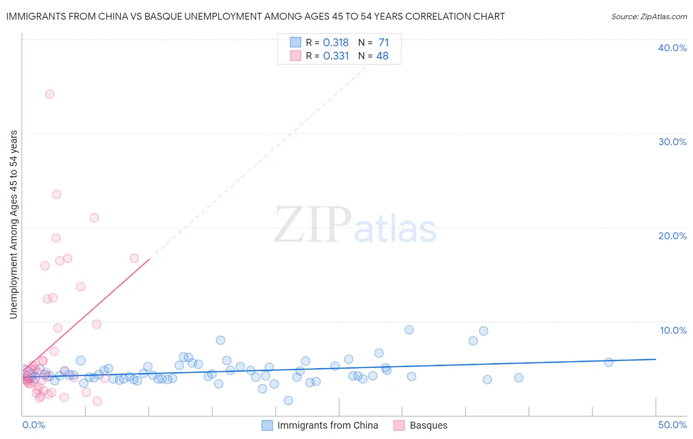 Immigrants from China vs Basque Unemployment Among Ages 45 to 54 years