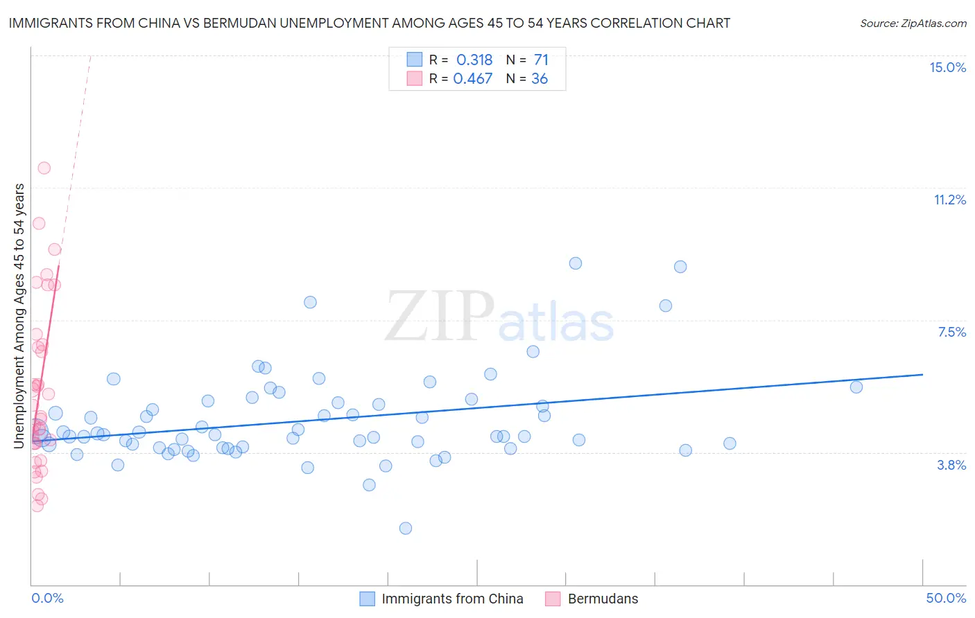 Immigrants from China vs Bermudan Unemployment Among Ages 45 to 54 years