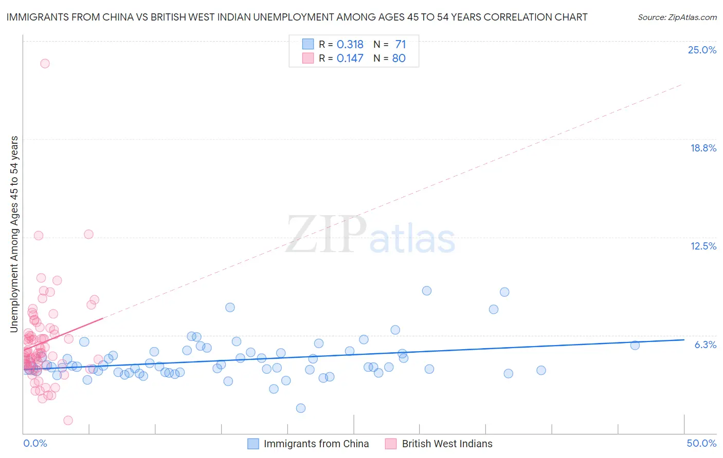 Immigrants from China vs British West Indian Unemployment Among Ages 45 to 54 years