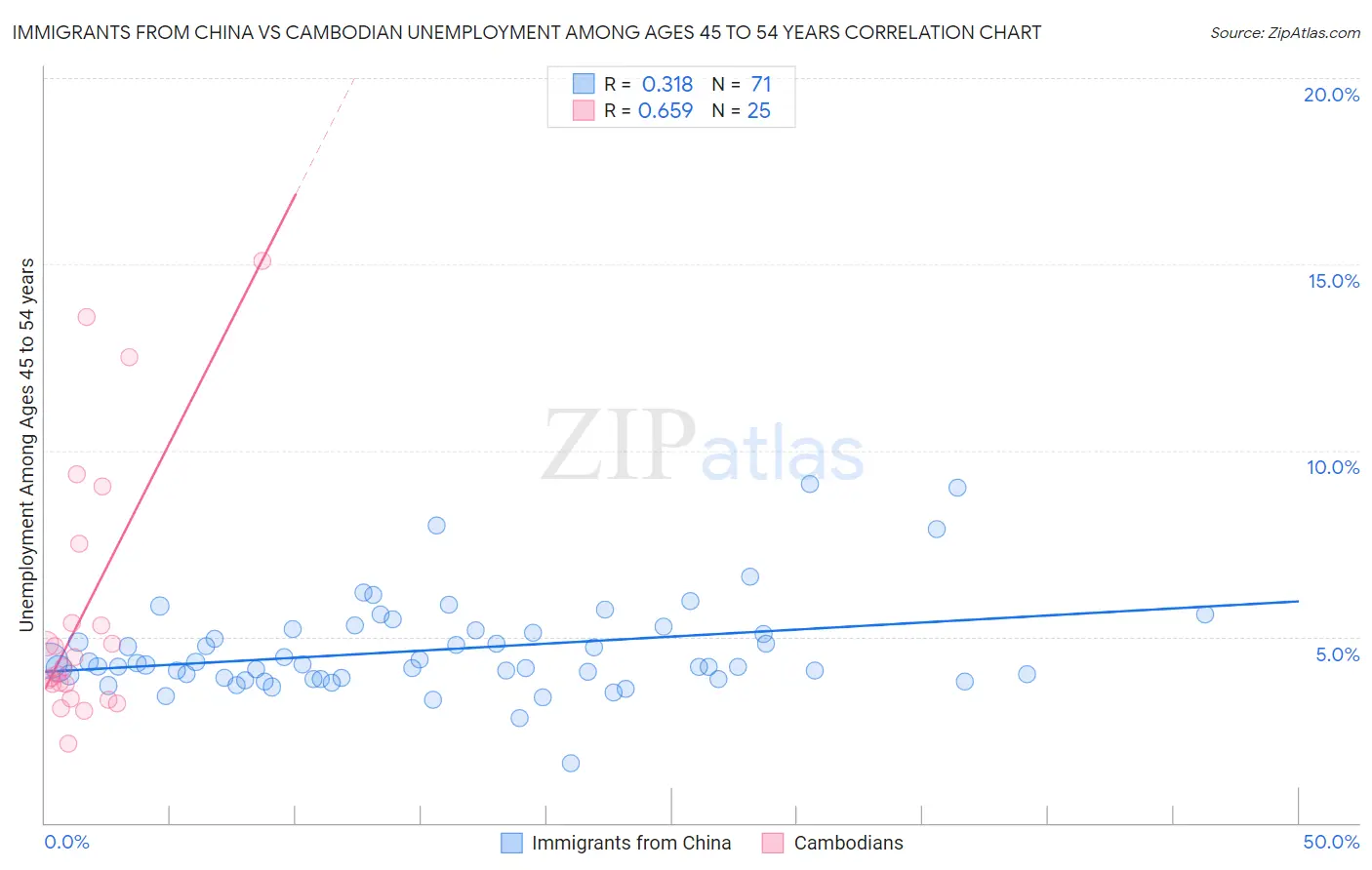 Immigrants from China vs Cambodian Unemployment Among Ages 45 to 54 years