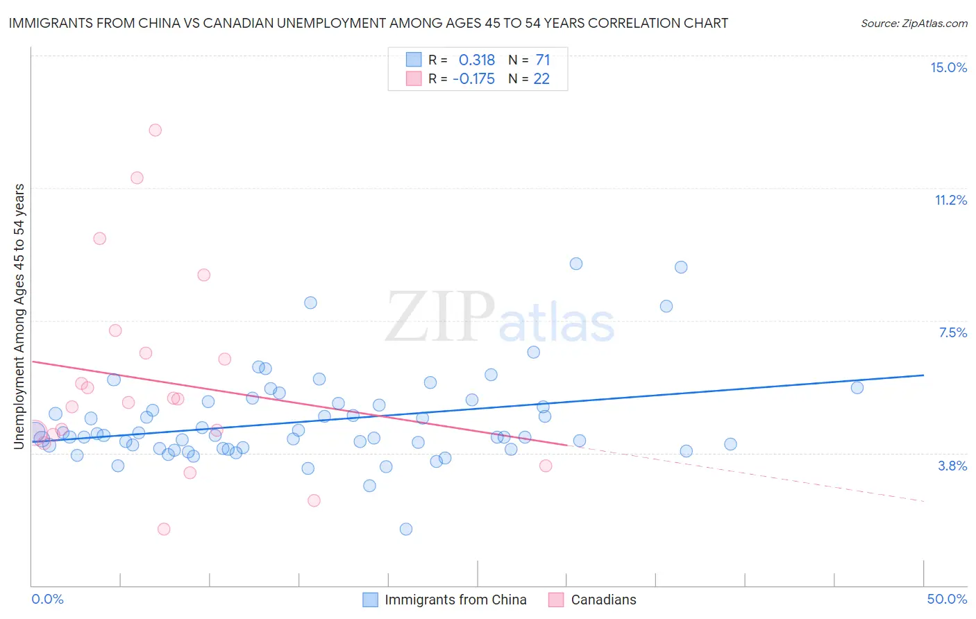 Immigrants from China vs Canadian Unemployment Among Ages 45 to 54 years