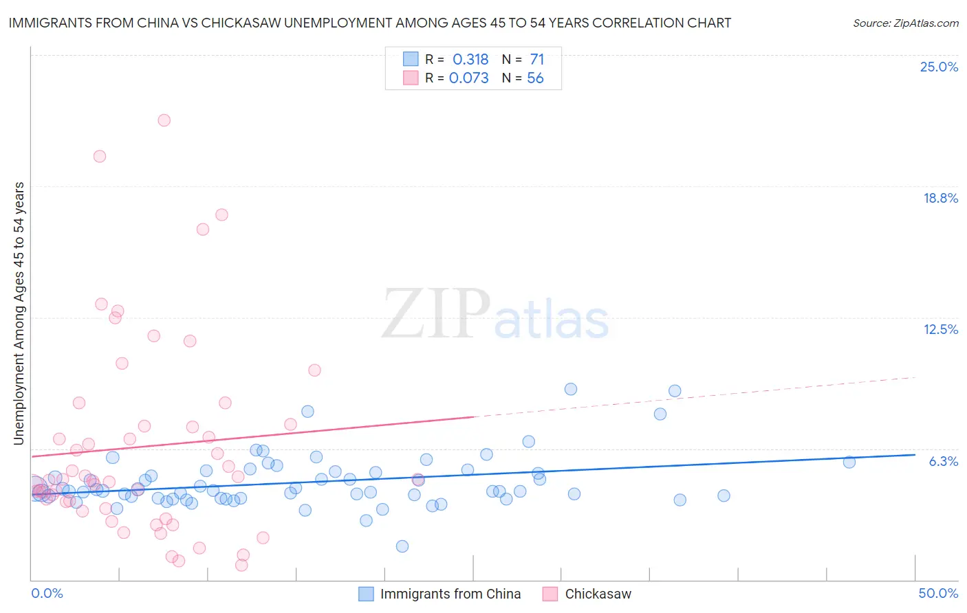 Immigrants from China vs Chickasaw Unemployment Among Ages 45 to 54 years