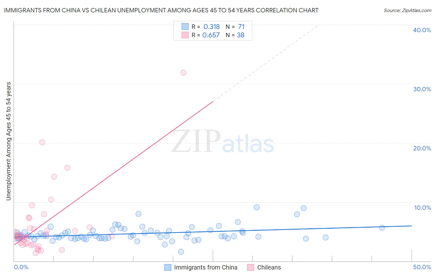 Immigrants from China vs Chilean Unemployment Among Ages 45 to 54 years