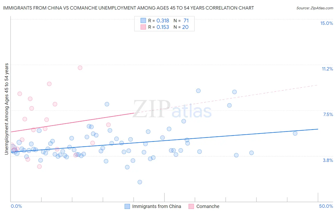 Immigrants from China vs Comanche Unemployment Among Ages 45 to 54 years
