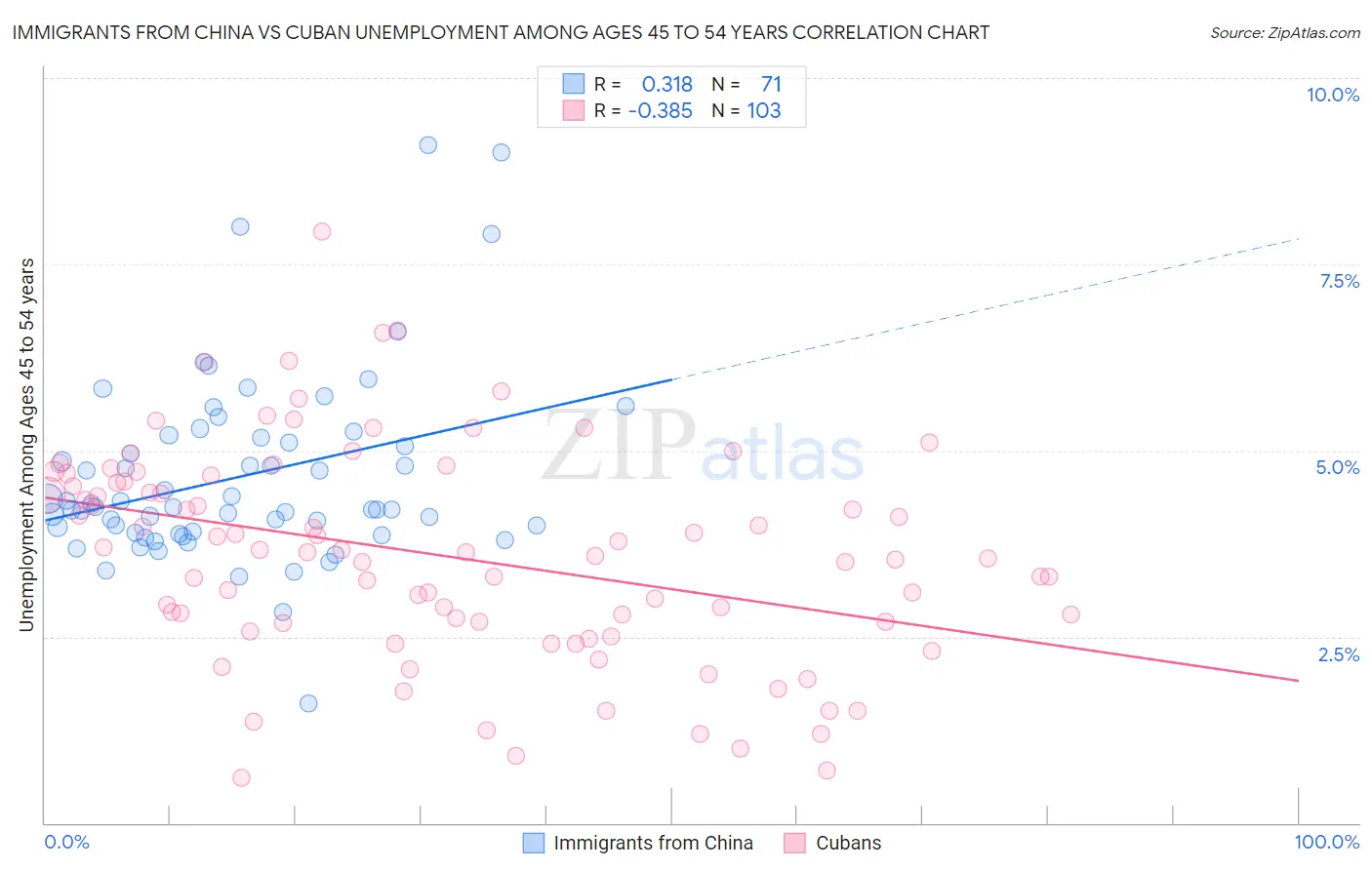 Immigrants from China vs Cuban Unemployment Among Ages 45 to 54 years