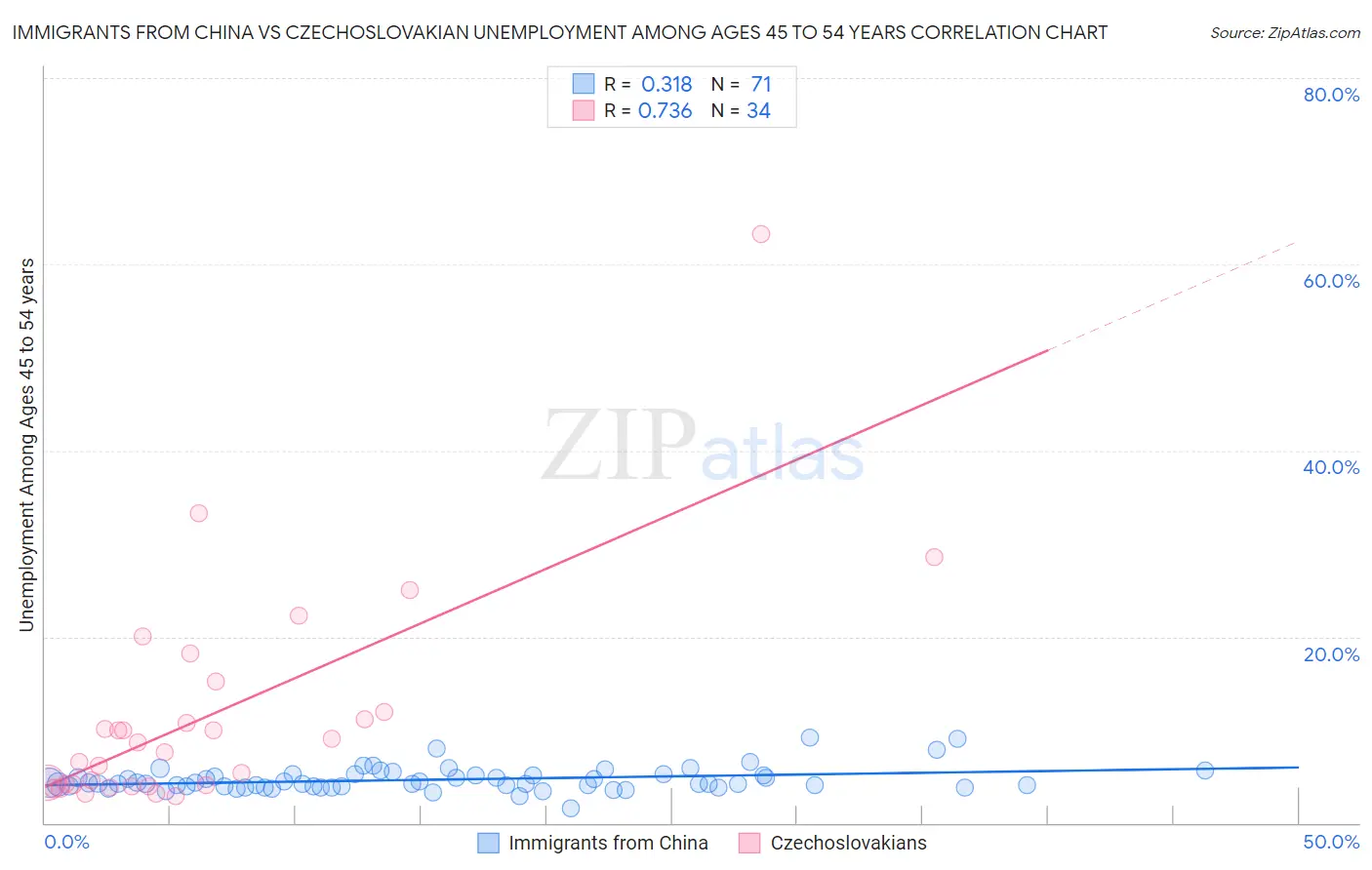 Immigrants from China vs Czechoslovakian Unemployment Among Ages 45 to 54 years