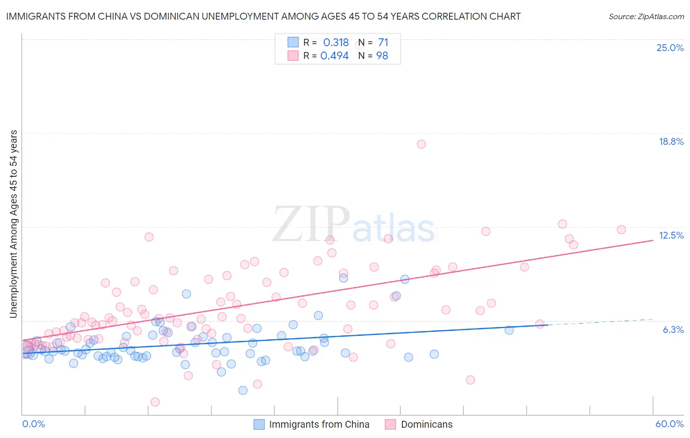 Immigrants from China vs Dominican Unemployment Among Ages 45 to 54 years