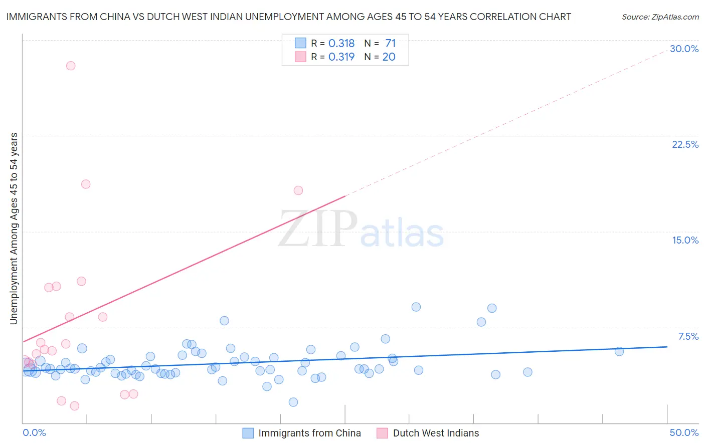 Immigrants from China vs Dutch West Indian Unemployment Among Ages 45 to 54 years