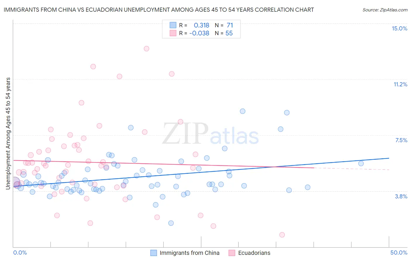 Immigrants from China vs Ecuadorian Unemployment Among Ages 45 to 54 years