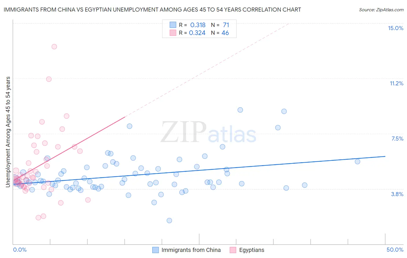Immigrants from China vs Egyptian Unemployment Among Ages 45 to 54 years
