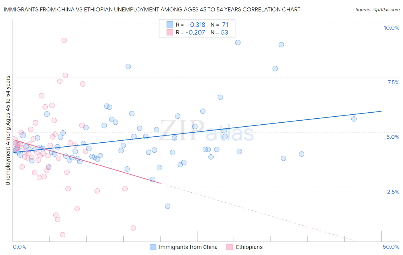 Immigrants from China vs Ethiopian Unemployment Among Ages 45 to 54 years