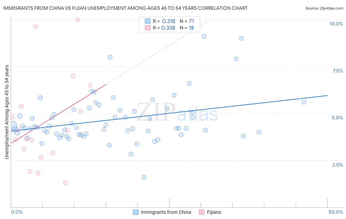 Immigrants from China vs Fijian Unemployment Among Ages 45 to 54 years