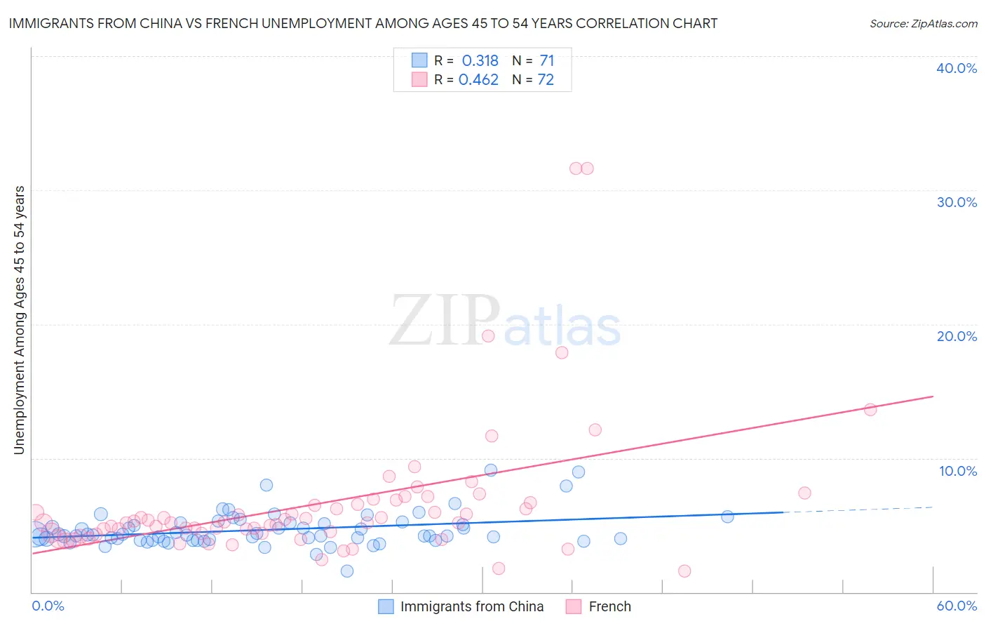 Immigrants from China vs French Unemployment Among Ages 45 to 54 years