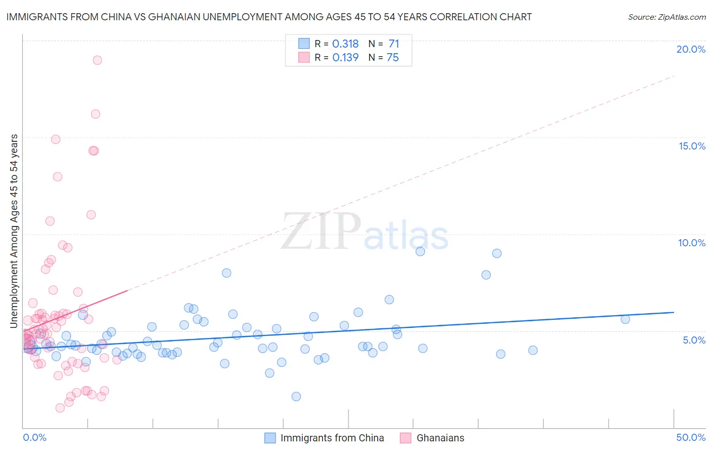 Immigrants from China vs Ghanaian Unemployment Among Ages 45 to 54 years