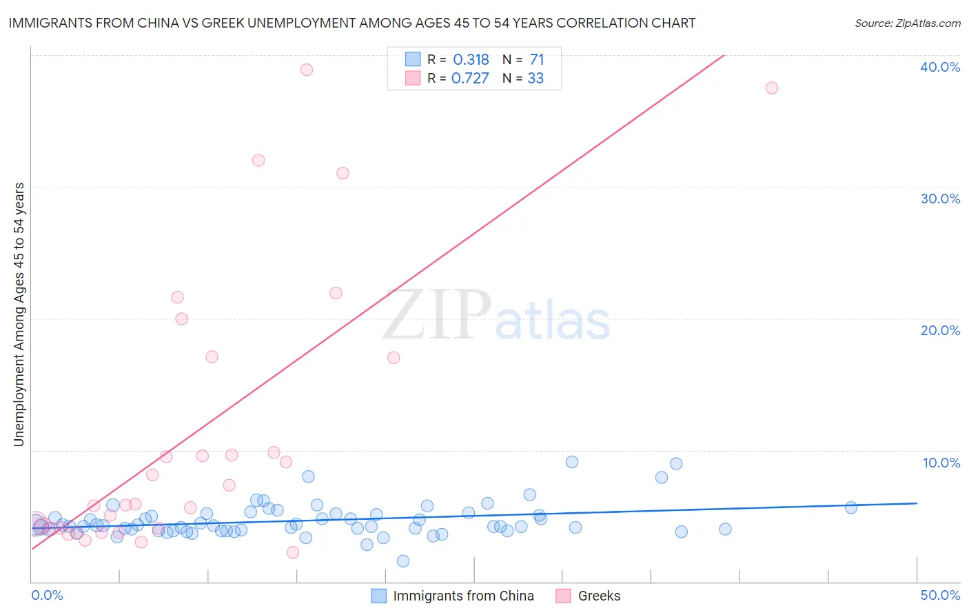 Immigrants from China vs Greek Unemployment Among Ages 45 to 54 years