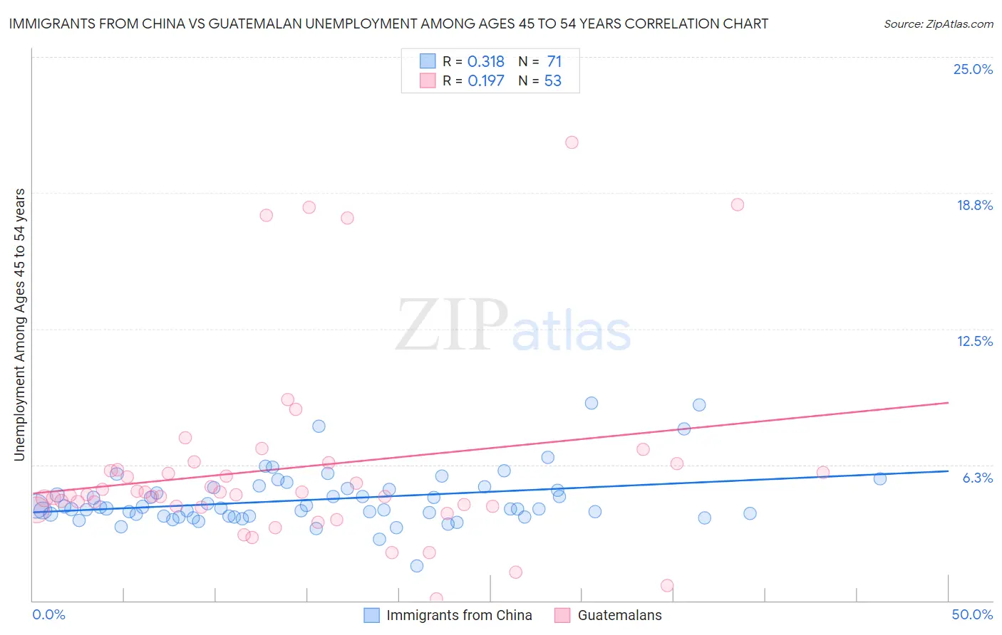Immigrants from China vs Guatemalan Unemployment Among Ages 45 to 54 years