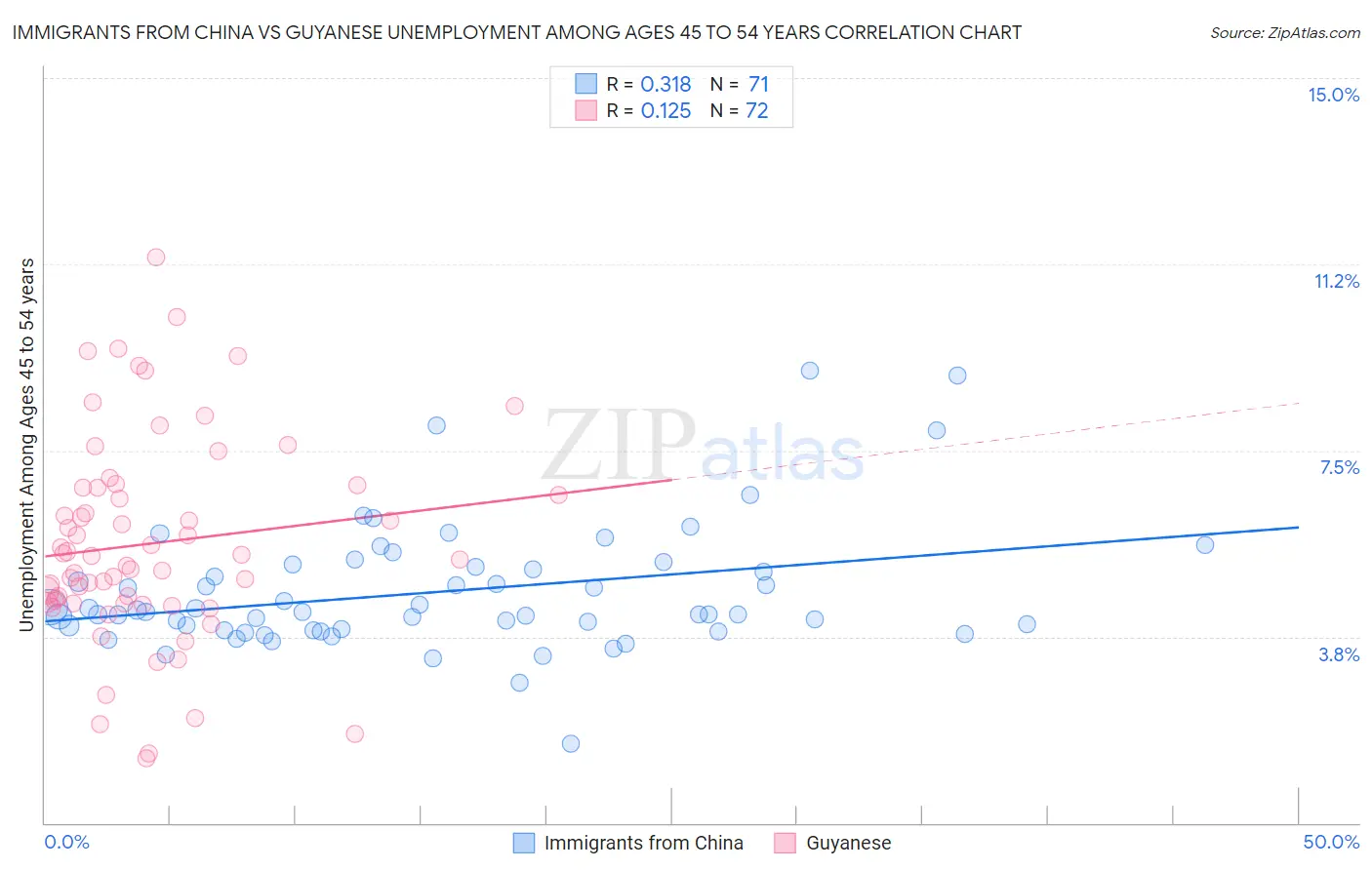 Immigrants from China vs Guyanese Unemployment Among Ages 45 to 54 years