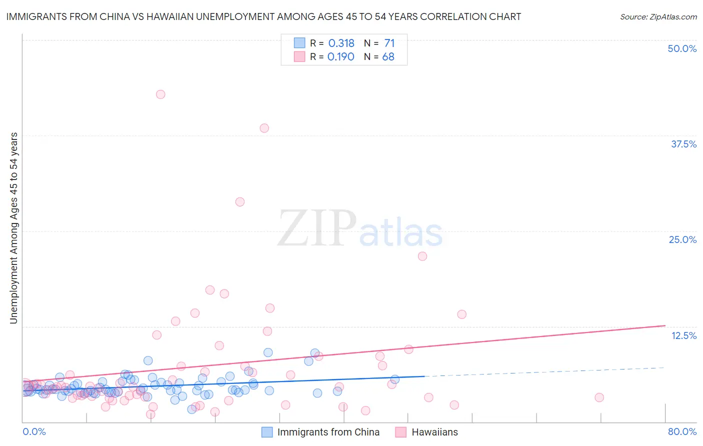 Immigrants from China vs Hawaiian Unemployment Among Ages 45 to 54 years