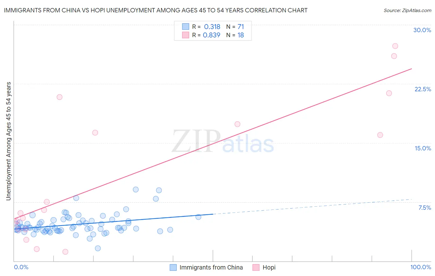 Immigrants from China vs Hopi Unemployment Among Ages 45 to 54 years