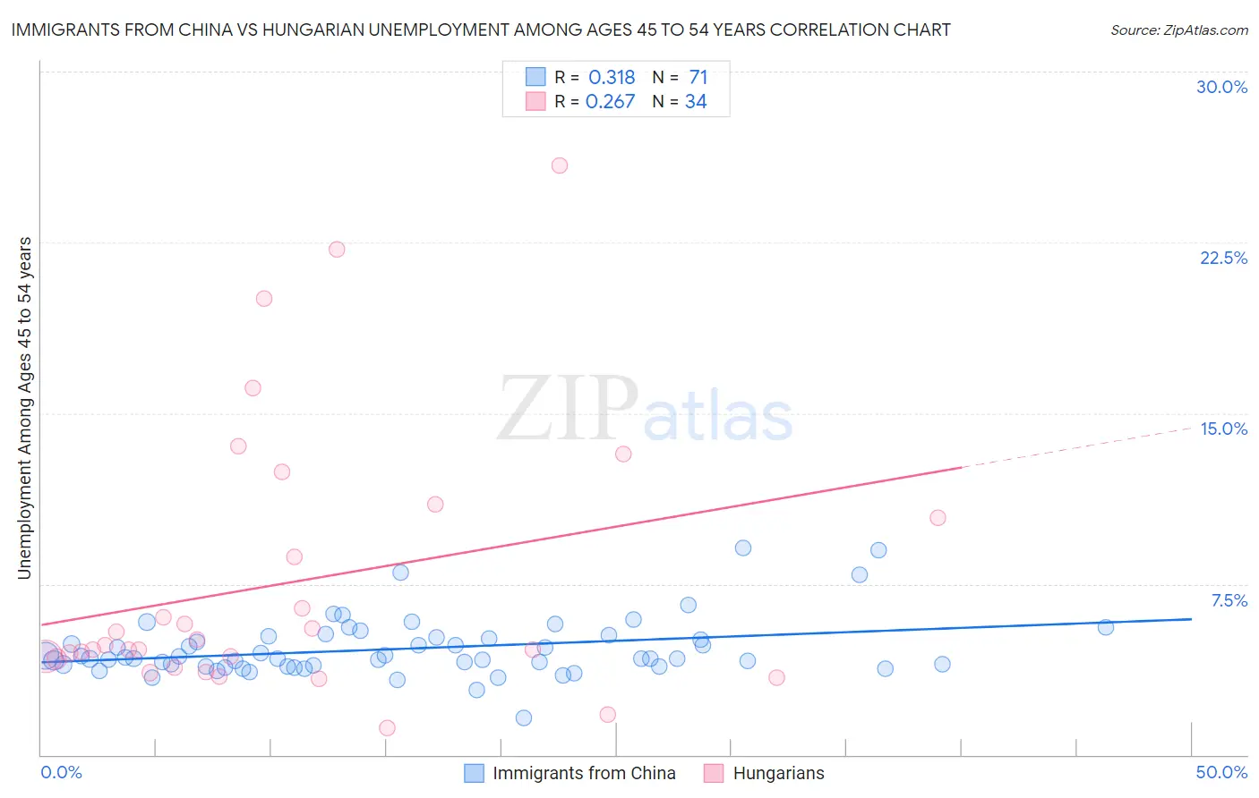 Immigrants from China vs Hungarian Unemployment Among Ages 45 to 54 years