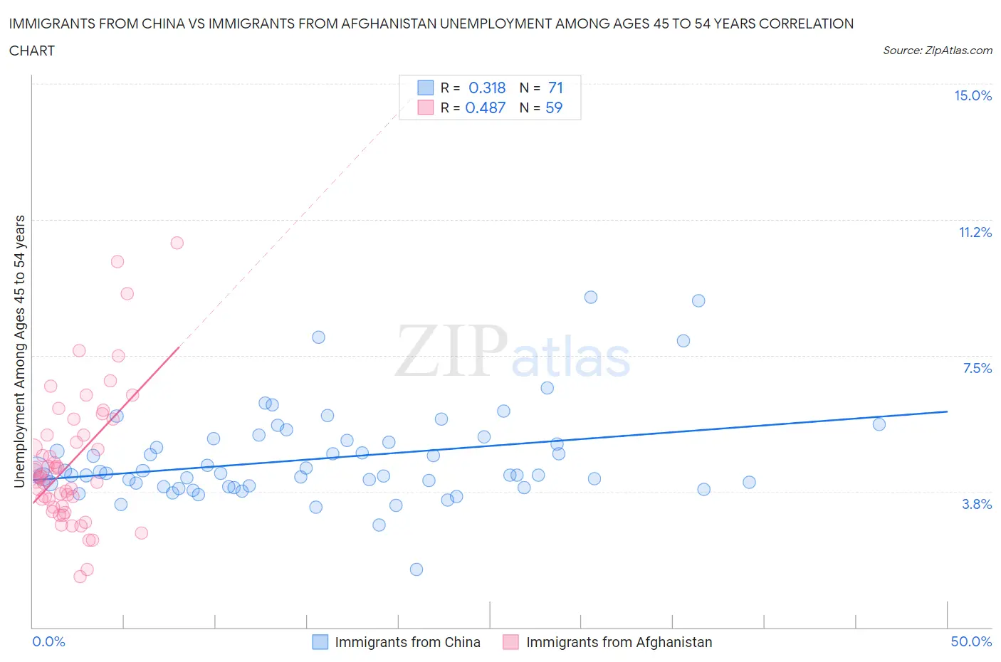 Immigrants from China vs Immigrants from Afghanistan Unemployment Among Ages 45 to 54 years