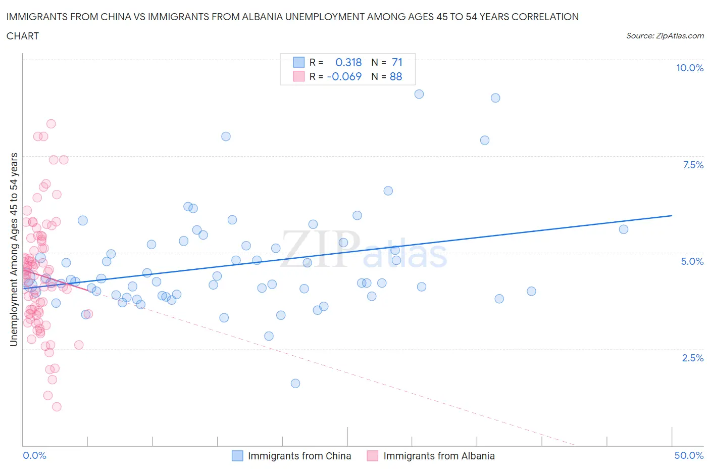 Immigrants from China vs Immigrants from Albania Unemployment Among Ages 45 to 54 years