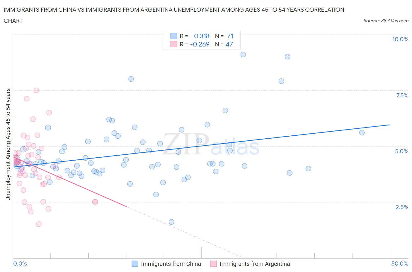 Immigrants from China vs Immigrants from Argentina Unemployment Among Ages 45 to 54 years