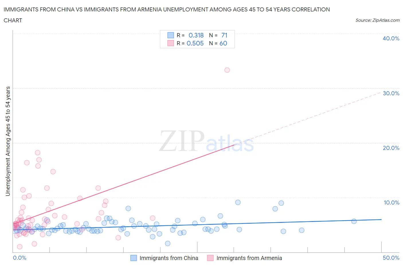 Immigrants from China vs Immigrants from Armenia Unemployment Among Ages 45 to 54 years