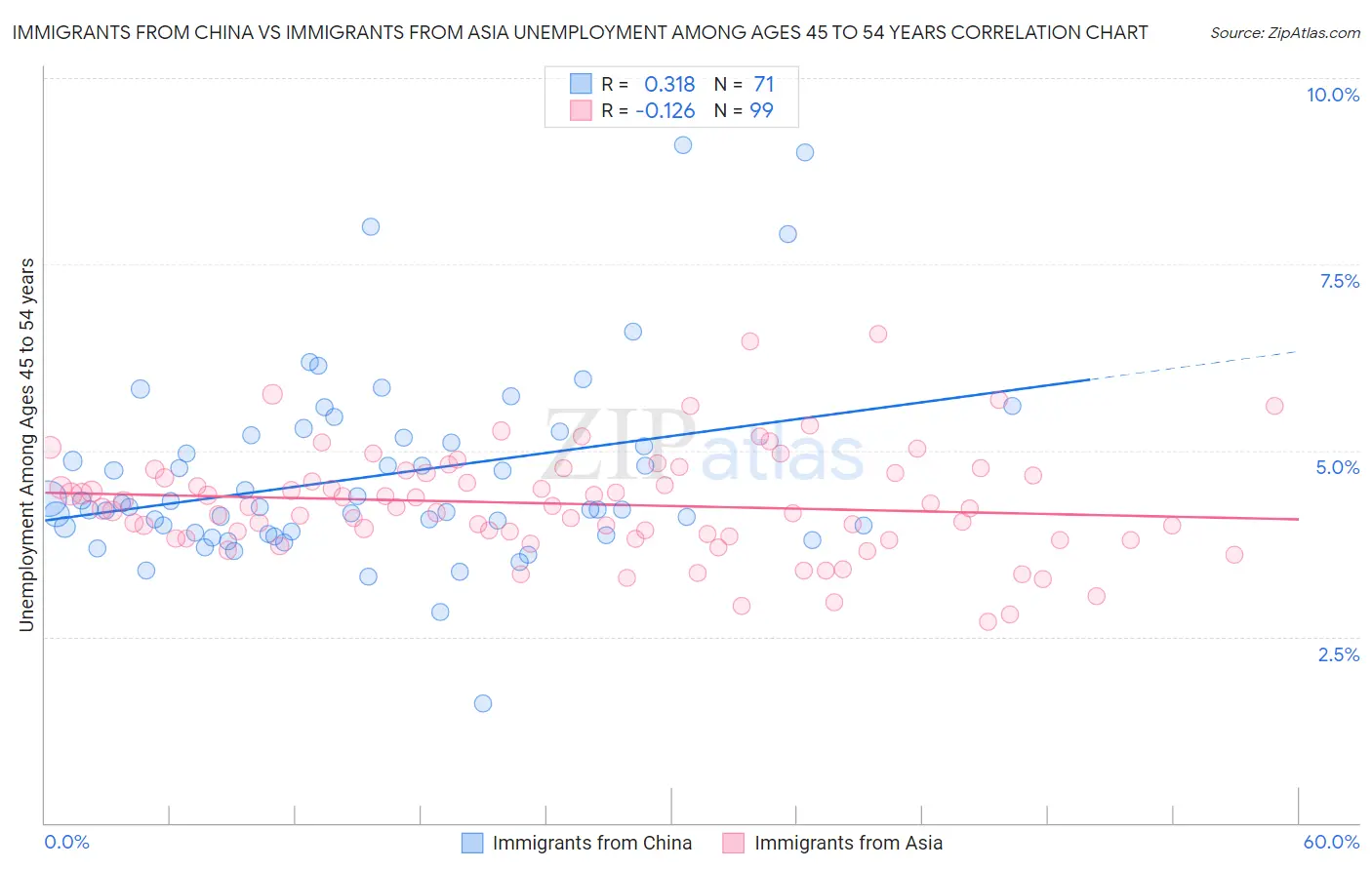 Immigrants from China vs Immigrants from Asia Unemployment Among Ages 45 to 54 years