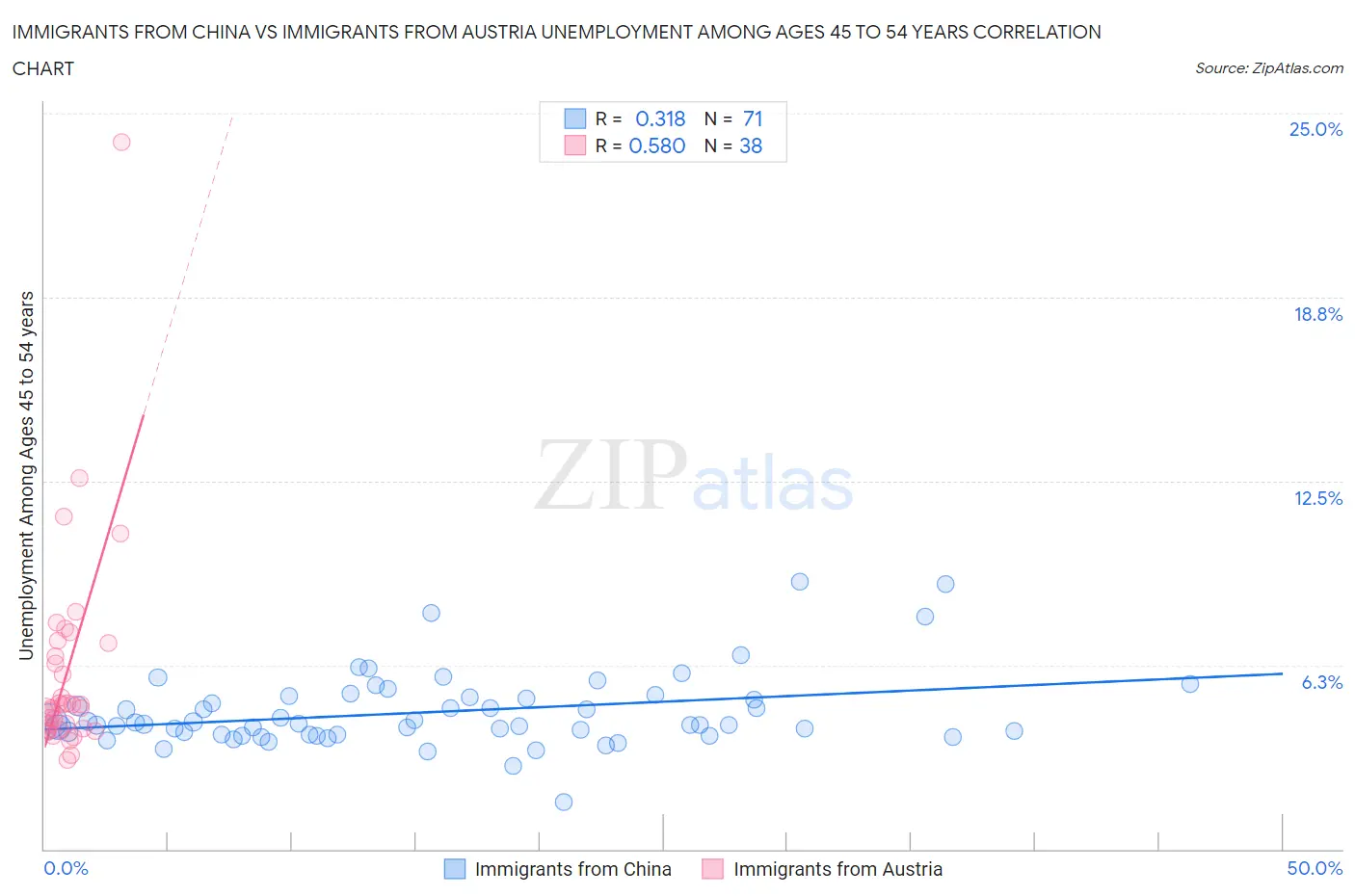 Immigrants from China vs Immigrants from Austria Unemployment Among Ages 45 to 54 years