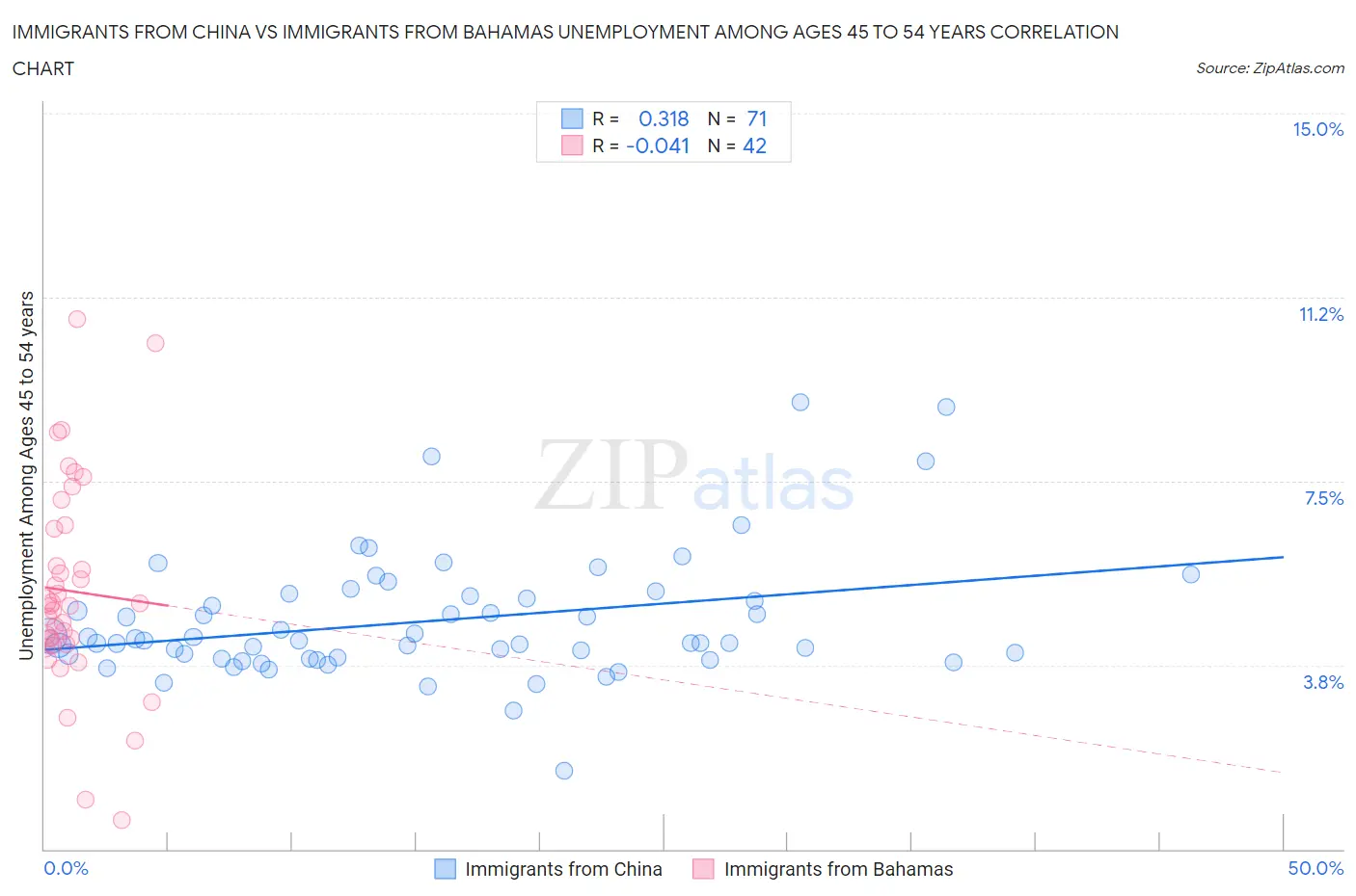 Immigrants from China vs Immigrants from Bahamas Unemployment Among Ages 45 to 54 years