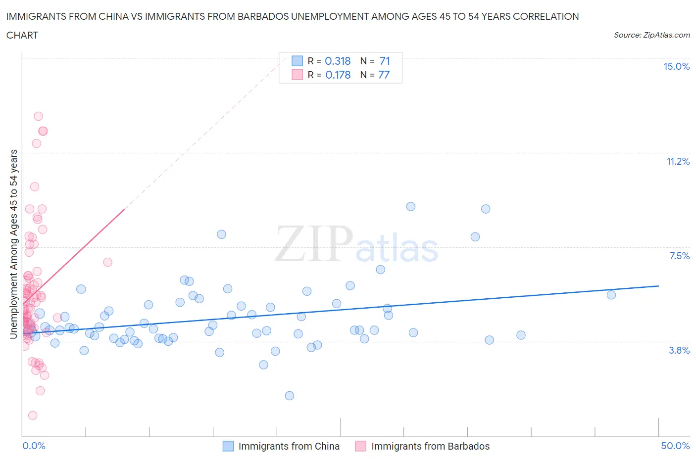 Immigrants from China vs Immigrants from Barbados Unemployment Among Ages 45 to 54 years