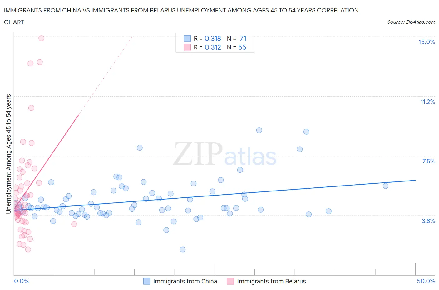 Immigrants from China vs Immigrants from Belarus Unemployment Among Ages 45 to 54 years