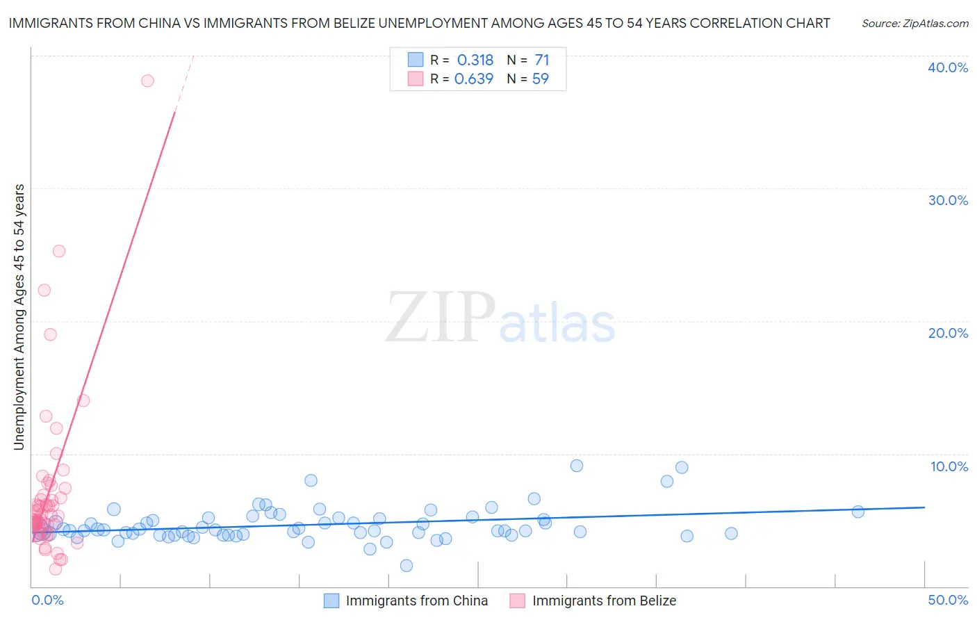 Immigrants from China vs Immigrants from Belize Unemployment Among Ages 45 to 54 years