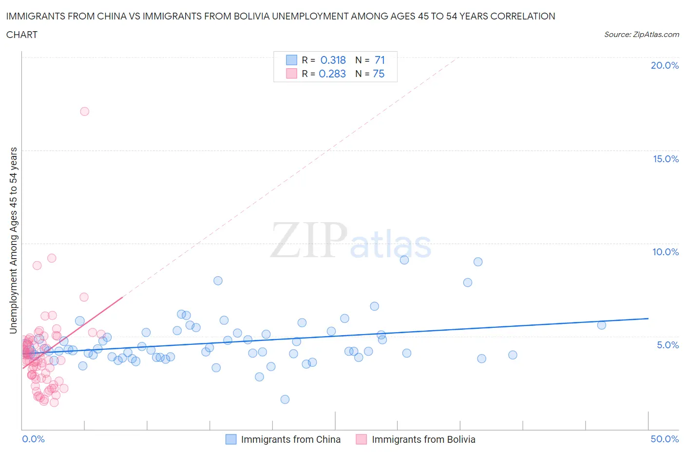 Immigrants from China vs Immigrants from Bolivia Unemployment Among Ages 45 to 54 years