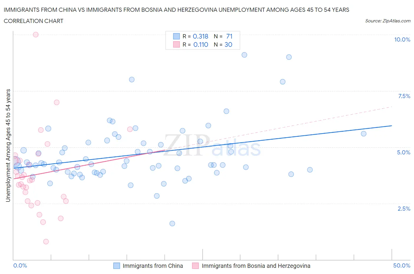 Immigrants from China vs Immigrants from Bosnia and Herzegovina Unemployment Among Ages 45 to 54 years