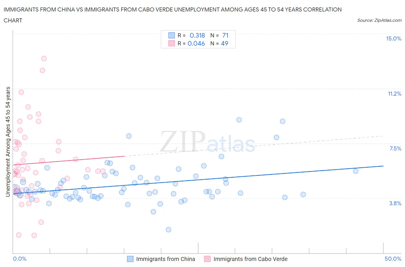 Immigrants from China vs Immigrants from Cabo Verde Unemployment Among Ages 45 to 54 years