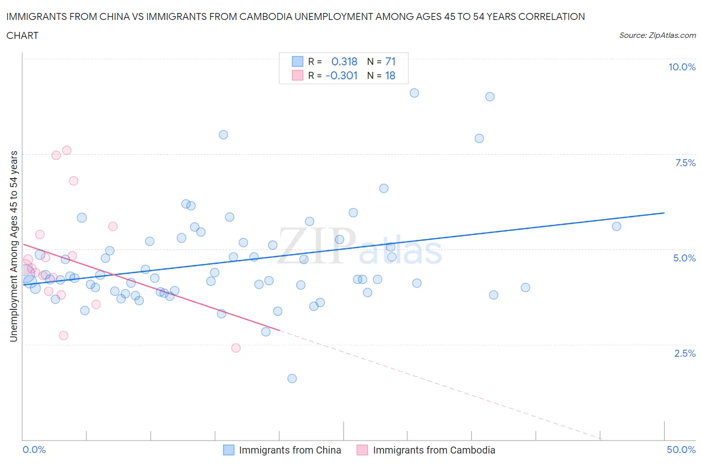 Immigrants from China vs Immigrants from Cambodia Unemployment Among Ages 45 to 54 years