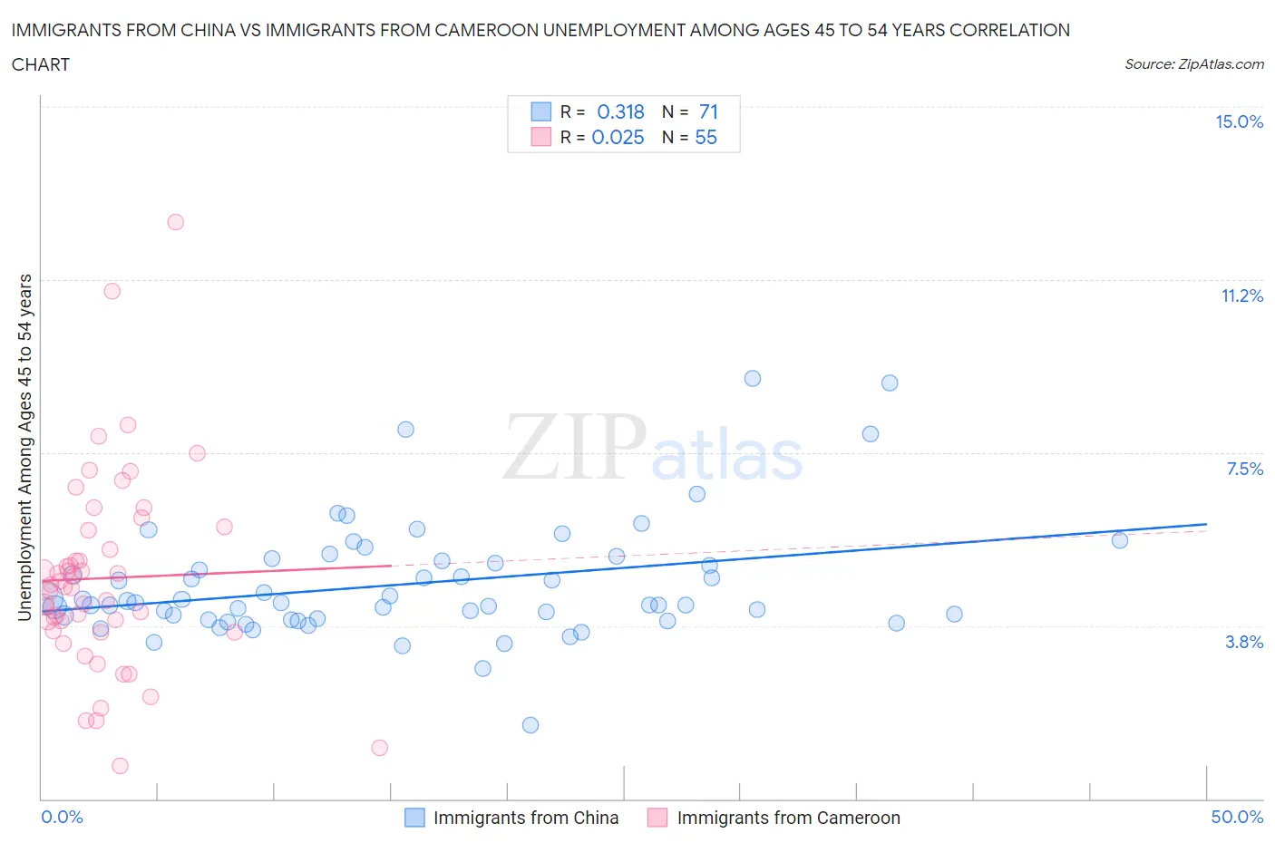 Immigrants from China vs Immigrants from Cameroon Unemployment Among Ages 45 to 54 years