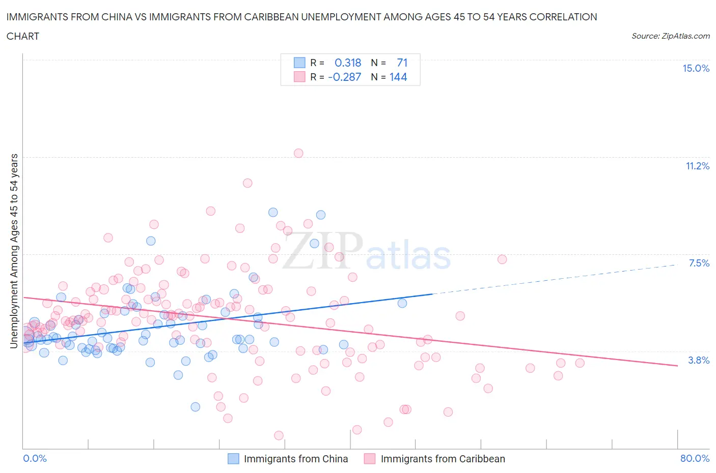 Immigrants from China vs Immigrants from Caribbean Unemployment Among Ages 45 to 54 years