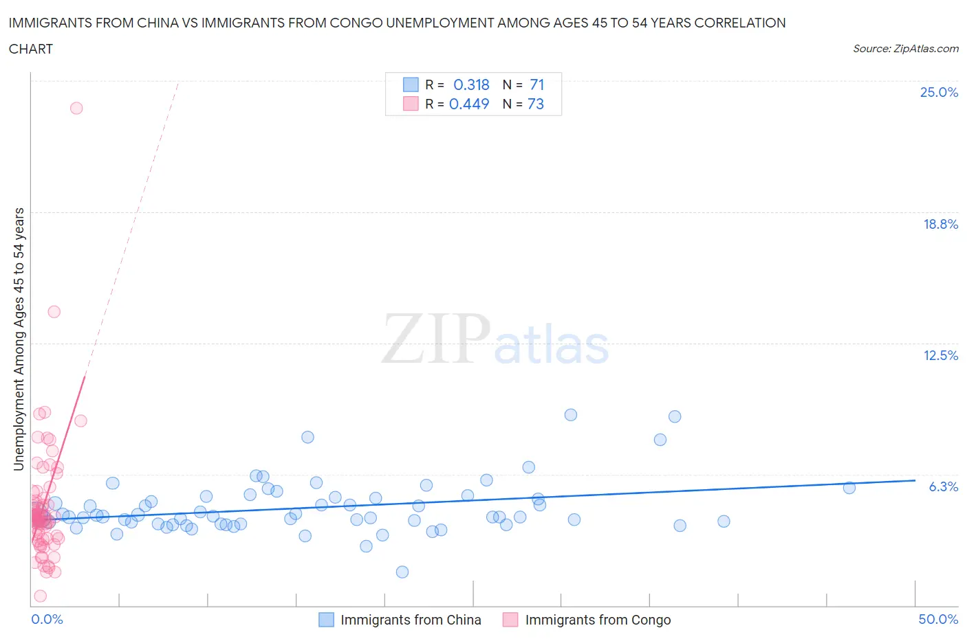 Immigrants from China vs Immigrants from Congo Unemployment Among Ages 45 to 54 years