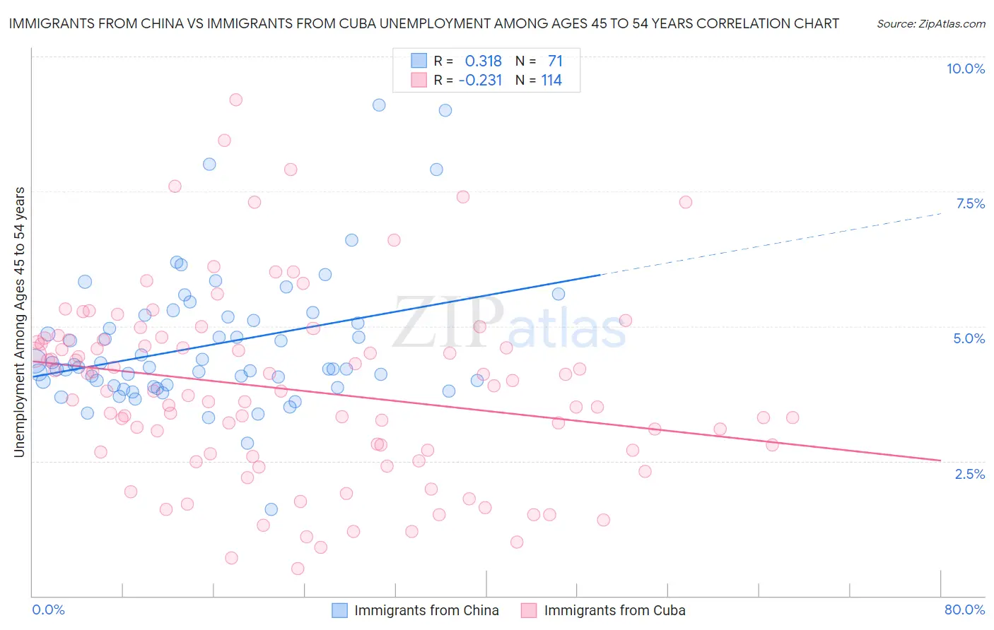 Immigrants from China vs Immigrants from Cuba Unemployment Among Ages 45 to 54 years