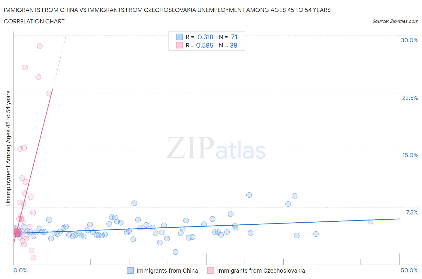 Immigrants from China vs Immigrants from Czechoslovakia Unemployment Among Ages 45 to 54 years