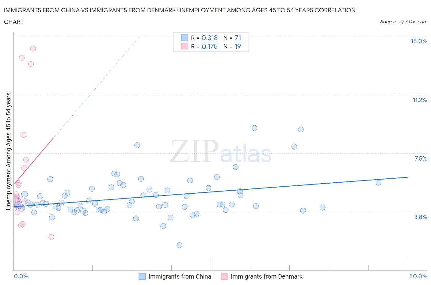 Immigrants from China vs Immigrants from Denmark Unemployment Among Ages 45 to 54 years