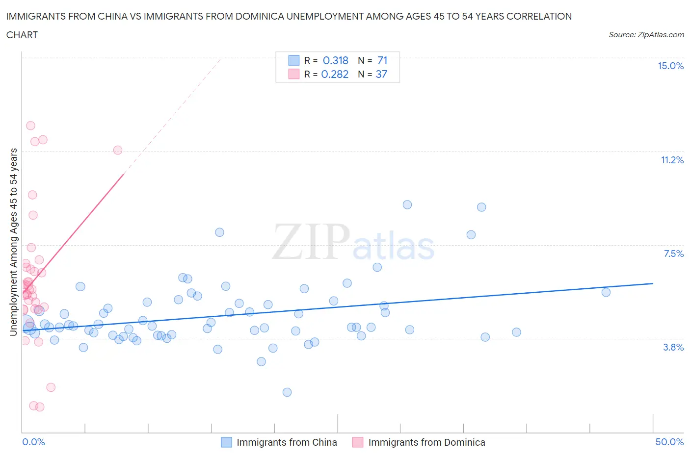 Immigrants from China vs Immigrants from Dominica Unemployment Among Ages 45 to 54 years